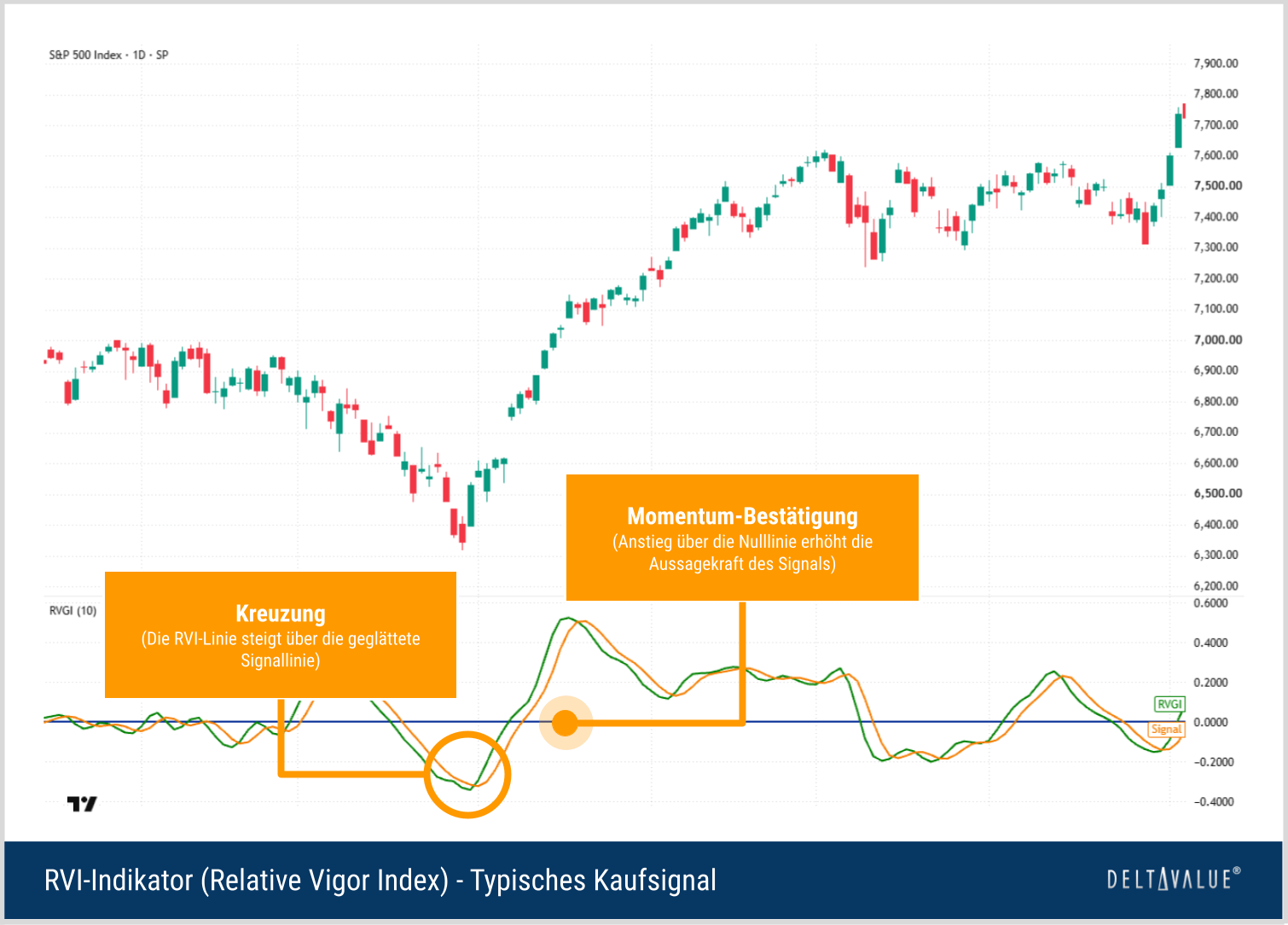 RVI-Kaufsignal im S&P 500 mit Aufw&auml;rtskreuzung von RVI-Linie und Signallinie nahe der Nulllinie.