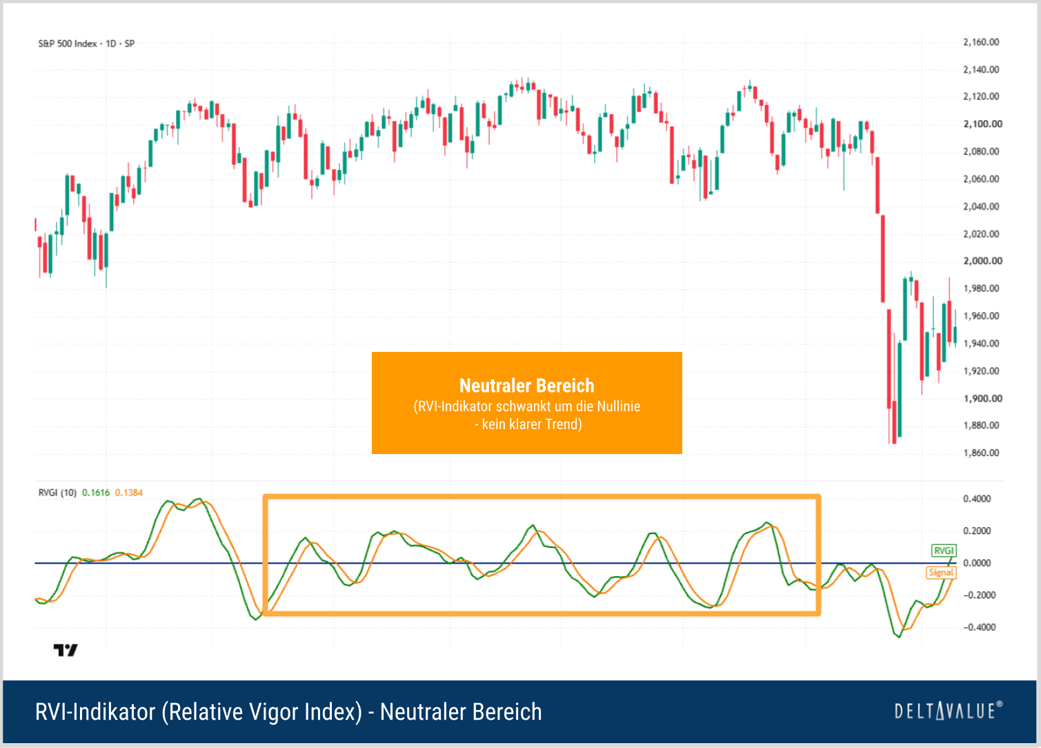 Relative Vigor Index im neutralen Bereich mit RVI-Linie und Signallinie nahe der Nulllinie.