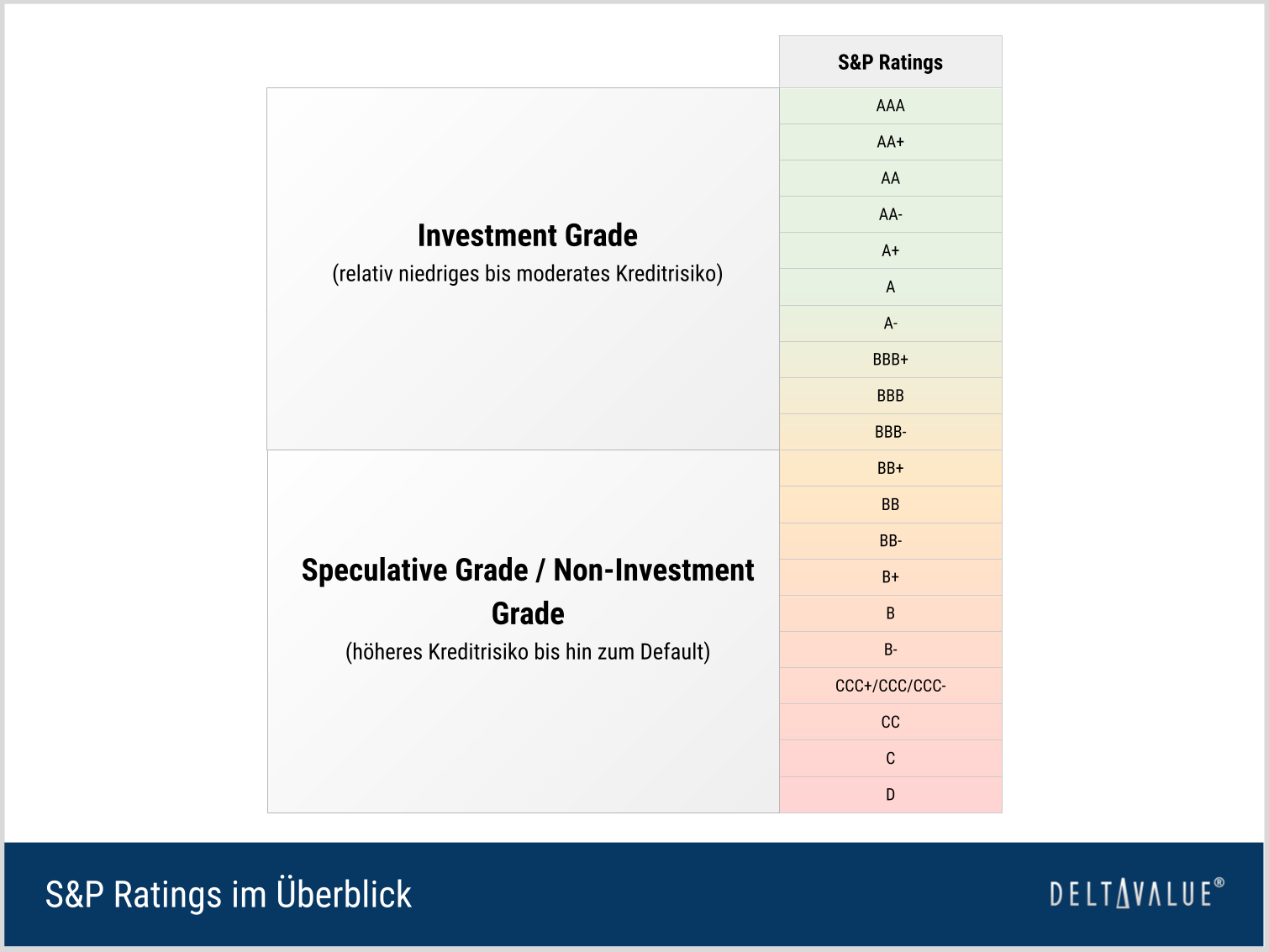 S&P Ratings im Überblick. Plus- und Minuszeichen kennzeichnen feinere Abstufungen innerhalb der Ratingkategorien.
