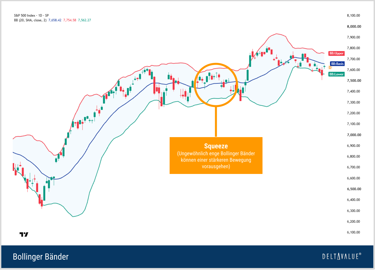 Bollinger-Bänder im Tageschart des S&P 500 mit markiertem Squeeze