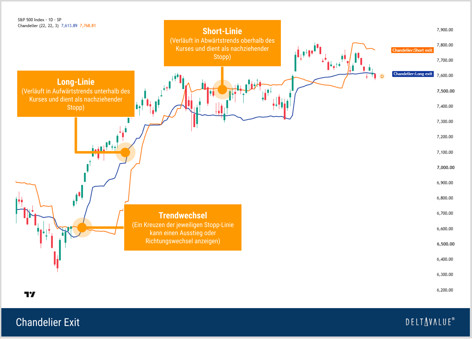 Chandelier Exit im S&P 500 mit Long-Linie unterhalb und Short-Linie oberhalb des Kurses zur Darstellung von Trend und Ausstiegssignalen.