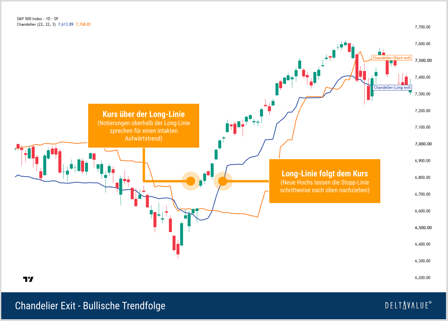 Bullische Trendfolge beim Chandelier Exit im S&P 500 mit Kurs oberhalb der steigenden Long-Linie und nachziehendem Stopp.