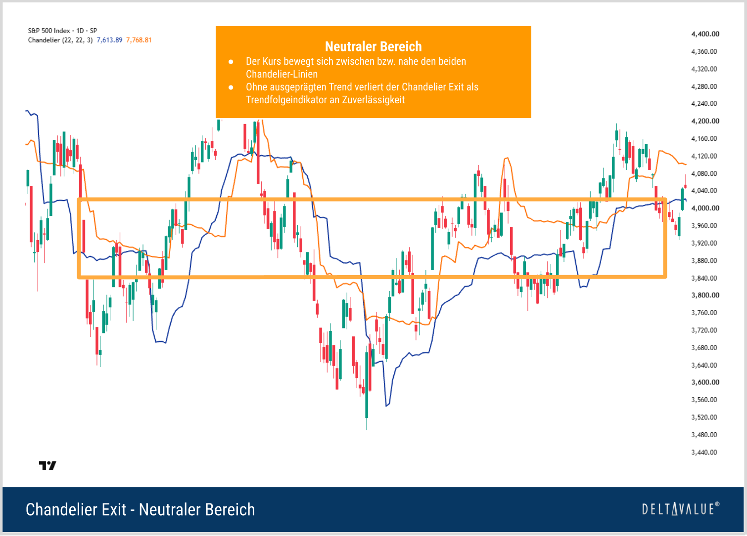 Neutraler Bereich beim Chandelier Exit im S&P 500 mit seitw&auml;rts verlaufendem Kurs und h&auml;ufigen Wechseln zwischen Long- und Short-Linie.