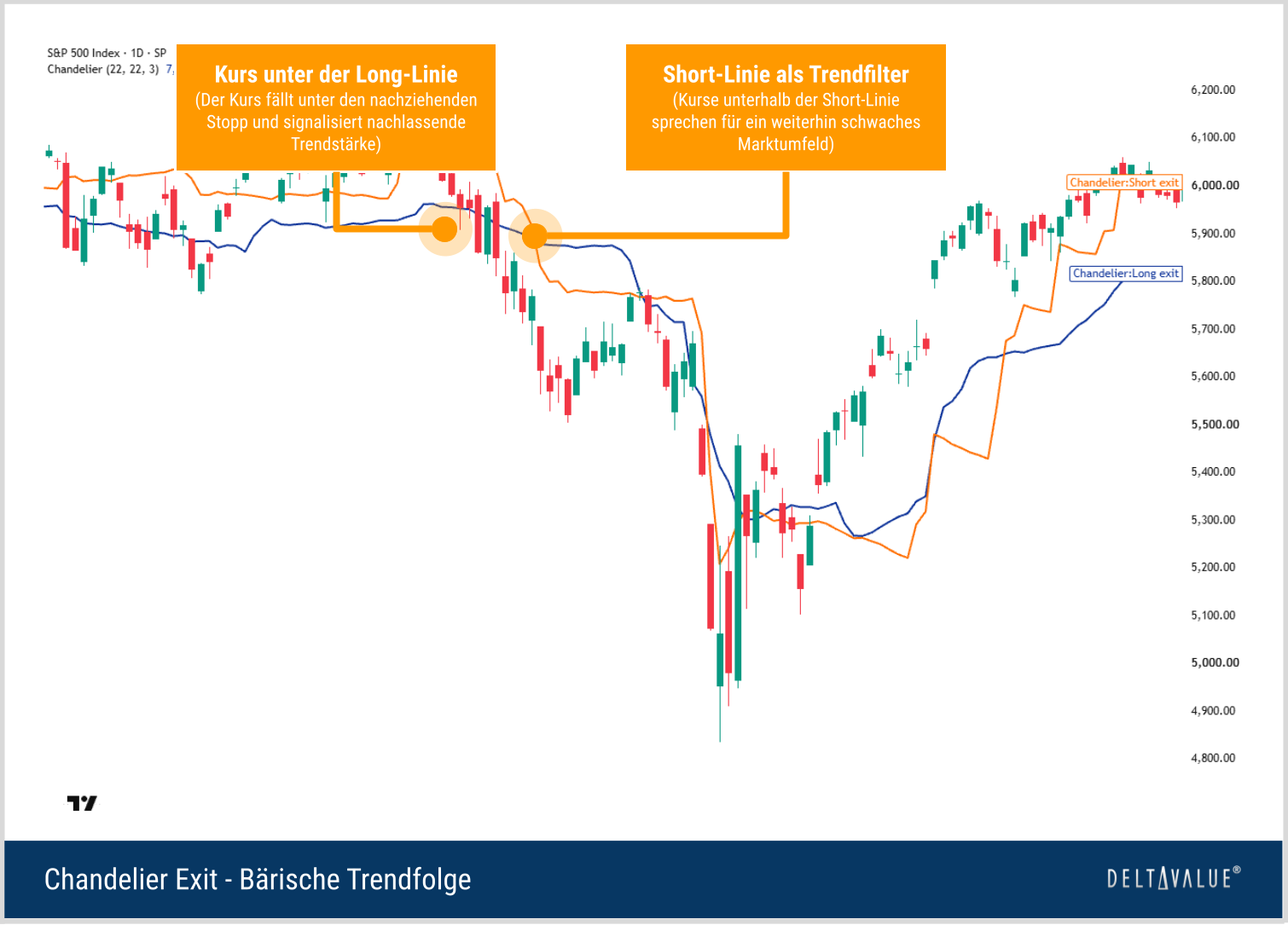 Verkaufssignal beim Chandelier Exit im S&P 500 durch Unterschreiten der Long-Linie mit anschlie&szlig;end b&auml;rischer Trendphase.