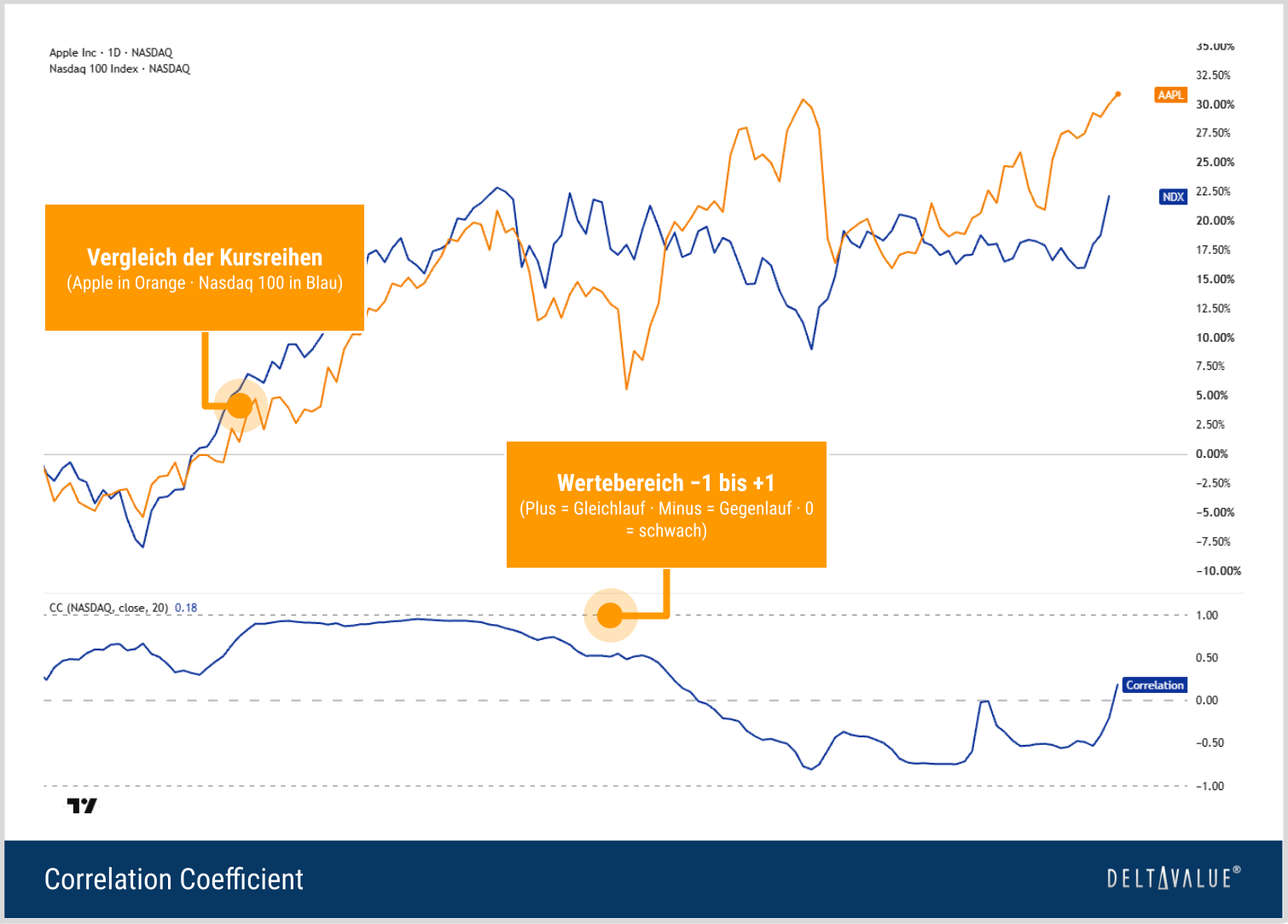 Apple und Nasdaq 100 im Kursvergleich mit Correlation Coefficient im separaten Panel zwischen minus 1 und plus 1