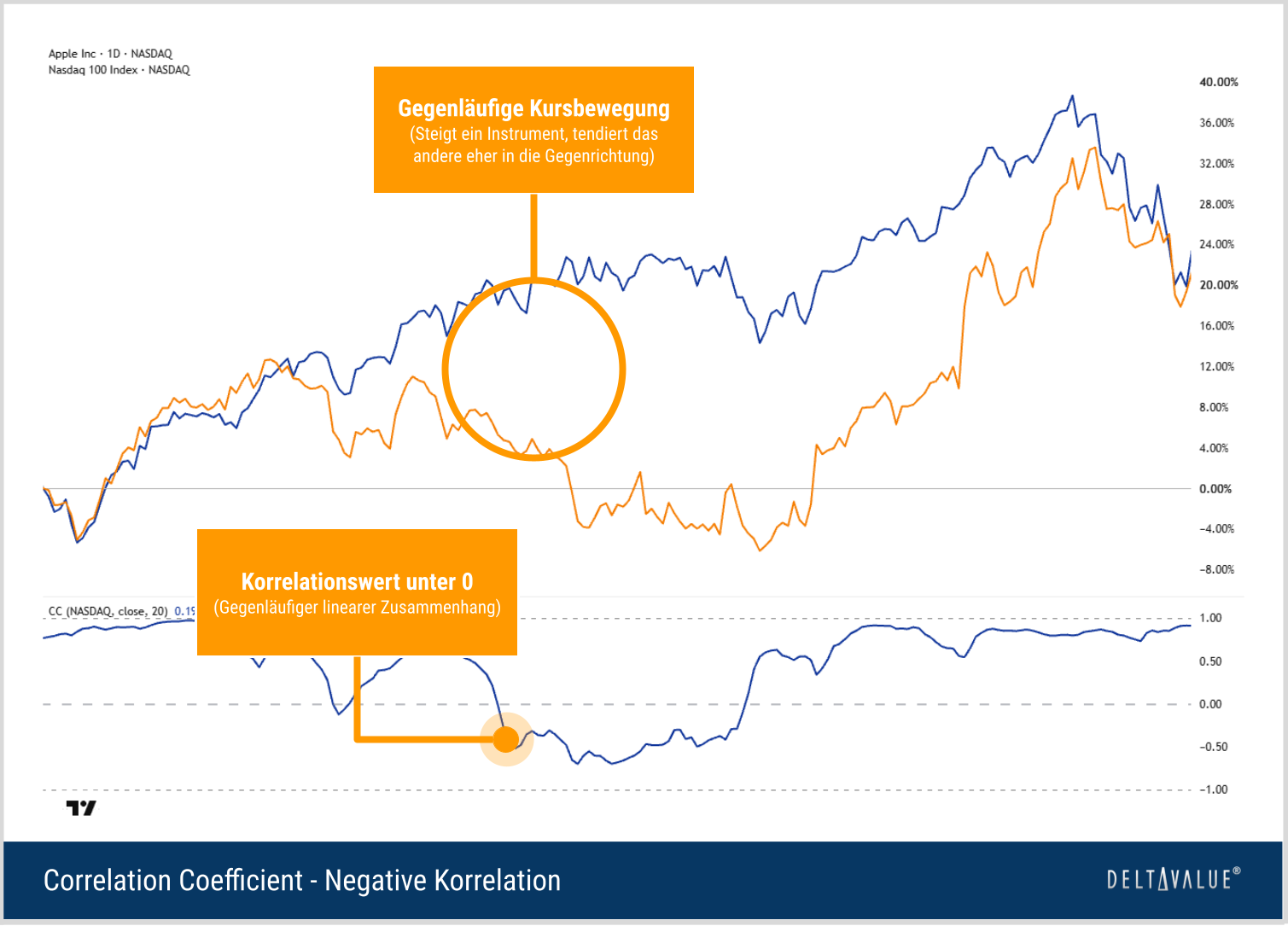 Apple und Nasdaq 100 mit negativem Correlation Coefficient während einer Phase gegenläufiger Kursbewegungen