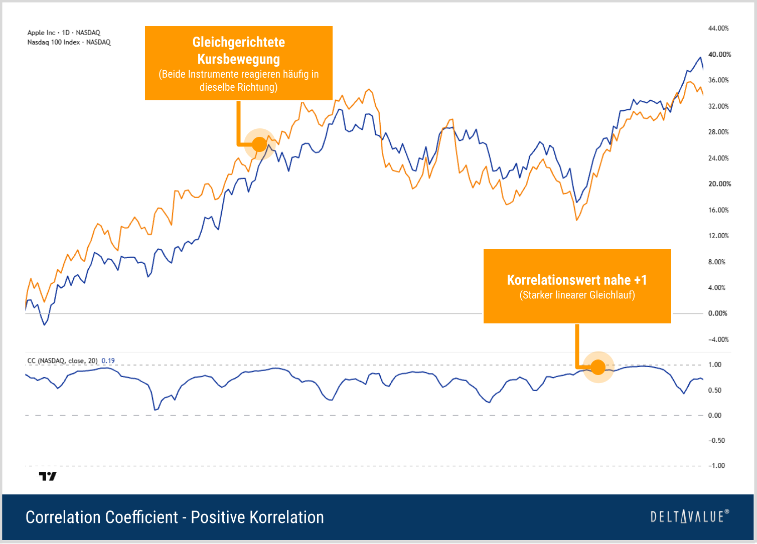 Apple und Nasdaq 100 mit weitgehend gleichgerichteten Kursverläufen und positivem Correlation Coefficient nahe plus 1