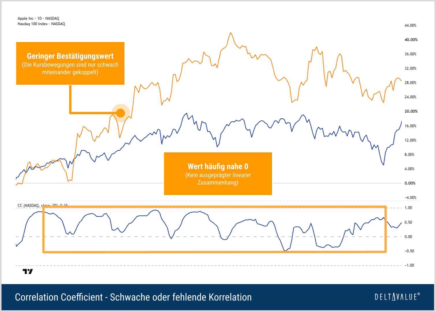 Apple und Nasdaq 100 mit Correlation Coefficient nahe 0 als Beispiel für eine schwache oder fehlende lineare Korrelation