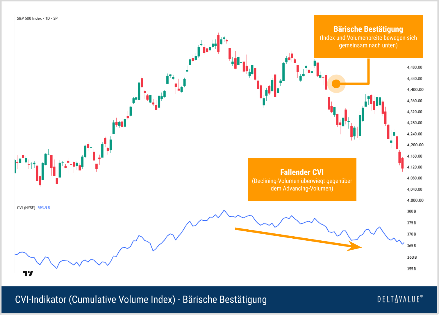 Fallender S&P-500-Kurschart mit ebenfalls sinkendem Cumulative Volume Index als Beispiel für eine bärische Bestätigung durch die Volumenbreite.