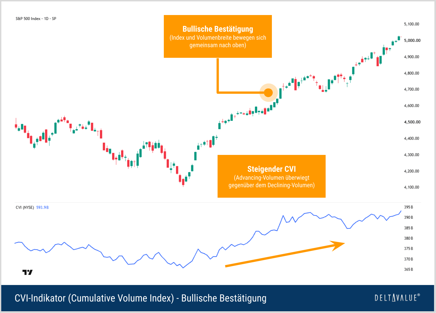 Steigender S&P-500-Kurschart mit gleichzeitig steigendem Cumulative Volume Index als Beispiel für eine bullische Bestätigung der Aufwärtsbewegung.