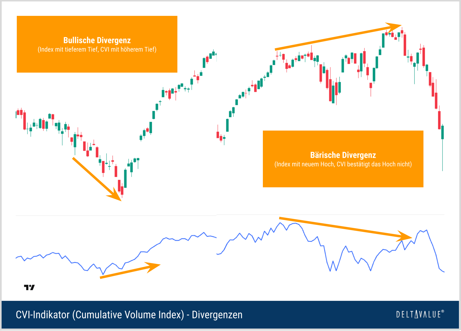 CVI-Divergenzen mit Kurschart und Cumulative Volume Index: links bullische Divergenz mit höherem CVI-Tief, rechts bärische Divergenz bei steigendem Index.