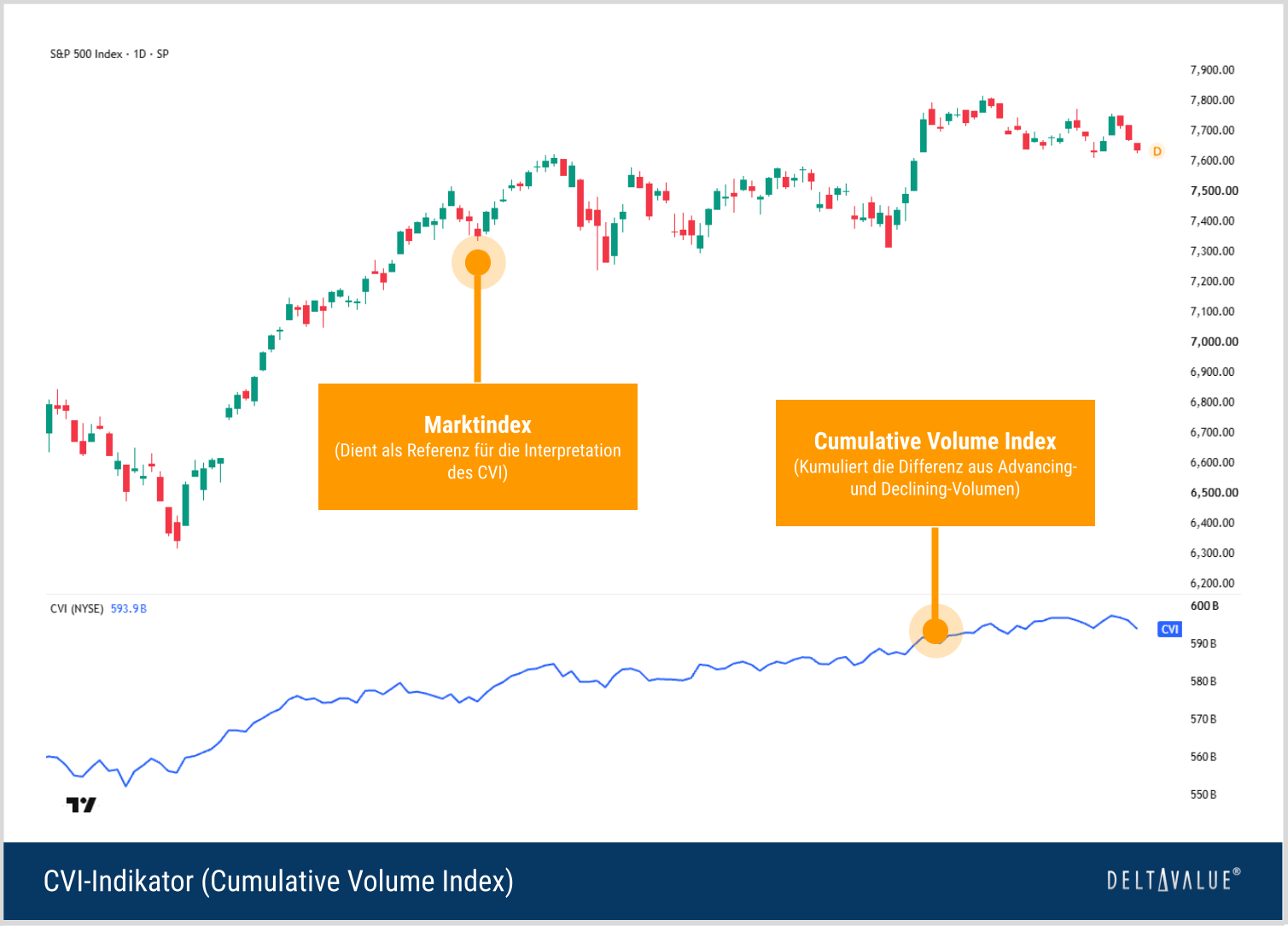 S&P-500-Kurschart mit darunterliegendem Cumulative Volume Index.