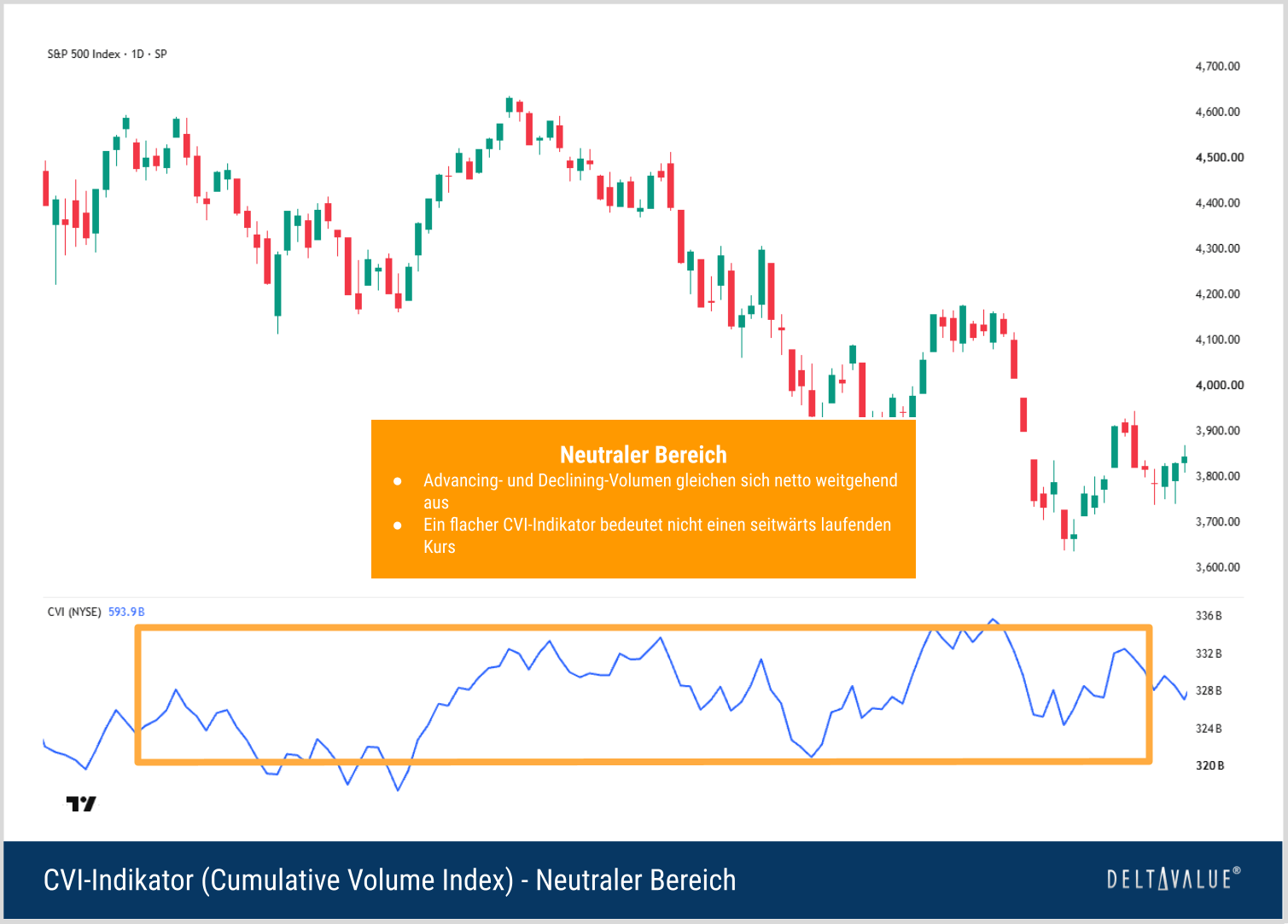 S&P-500-Kurschart mit fallendem Index und darunter weitgehend seitwärts verlaufendem Cumulative Volume Index in einem markierten neutralen Bereich.