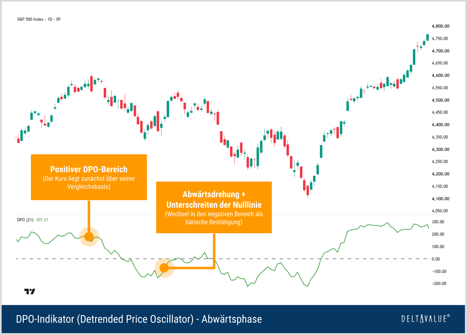 S&P-500-Tageschart mit nicht zentriertem DPO, der aus dem positiven Bereich f&auml;llt und die Nulllinie nach unten kreuzt.