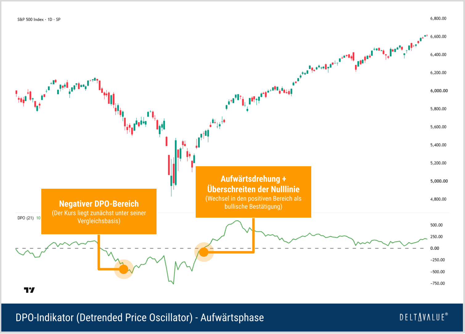 S&P-500-Tageschart mit nicht zentriertem DPO, der aus dem negativen Bereich steigt und die Nulllinie nach oben kreuzt.