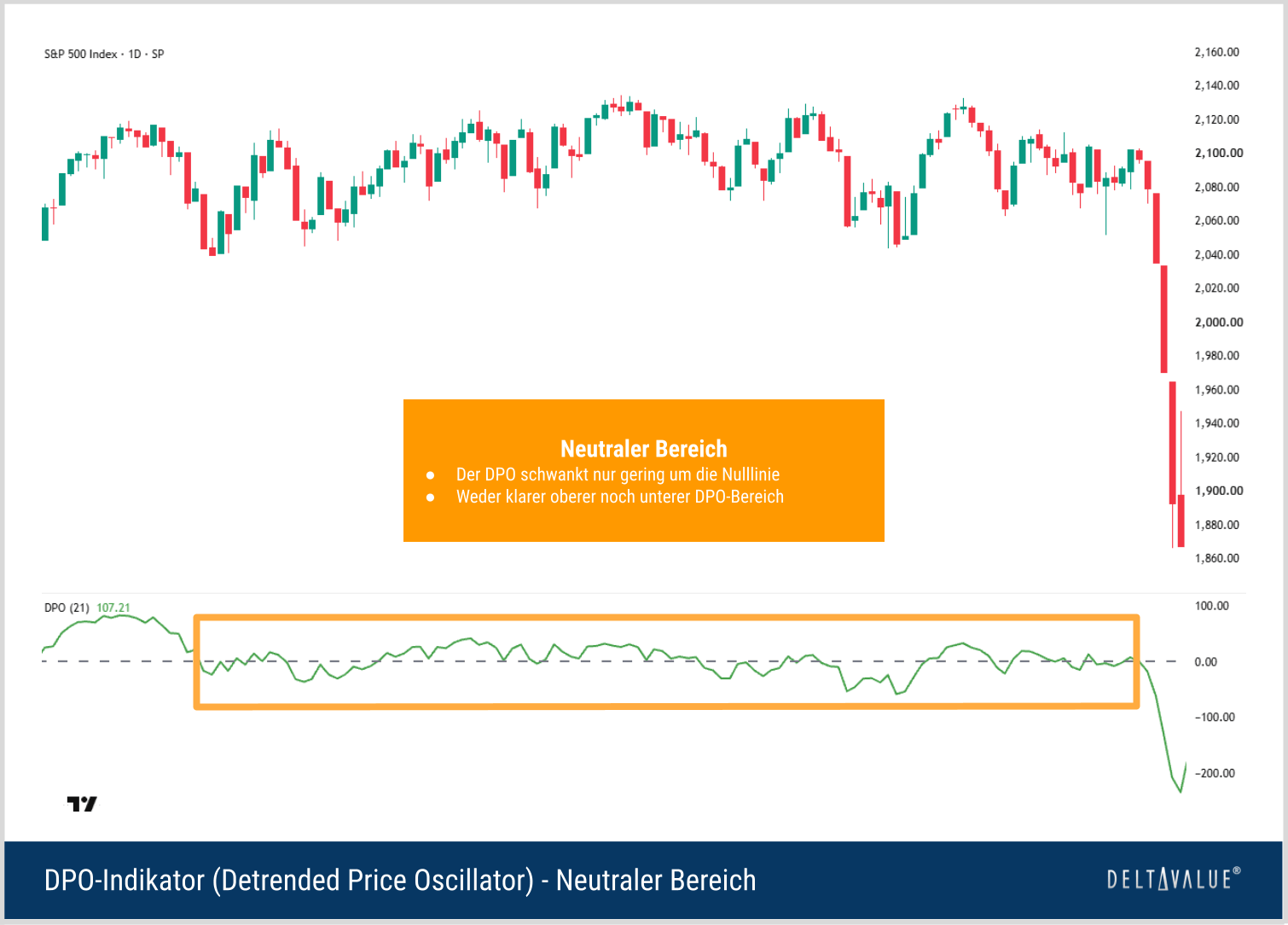 S&P-500-Tageschart mit DPO nahe der Nulllinie &uuml;ber weite Strecken und einem starken negativen Ausschlag am rechten Rand.