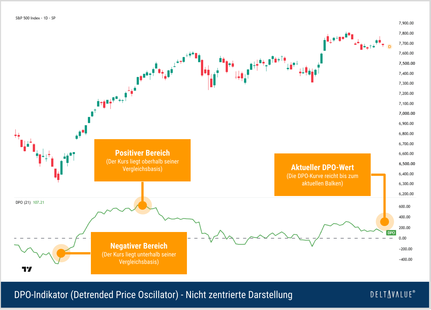 S&P-500-Tageschart mit nicht zentriertem Detrended Price Oscillator, dessen DPO-Kurve bis zum aktuellen Balken reicht.