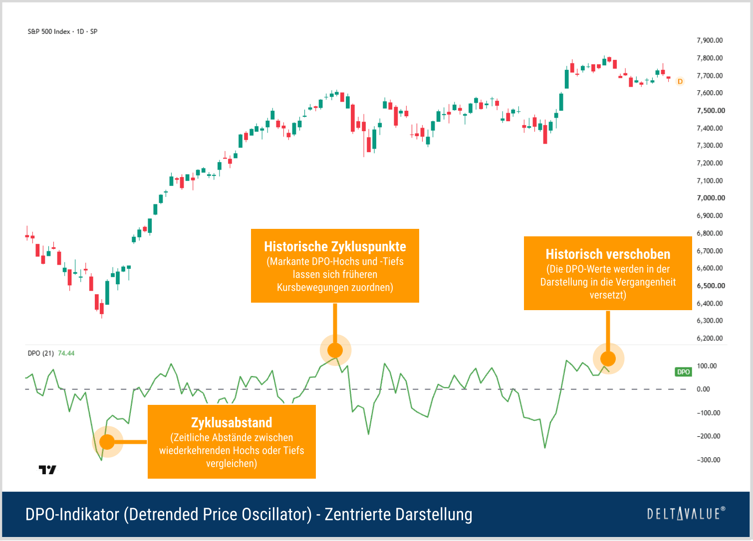 S&P-500-Tageschart mit zentriertem Detrended Price Oscillator, dessen DPO-Kurve gegen&uuml;ber dem Kurs in die Vergangenheit verschoben ist.