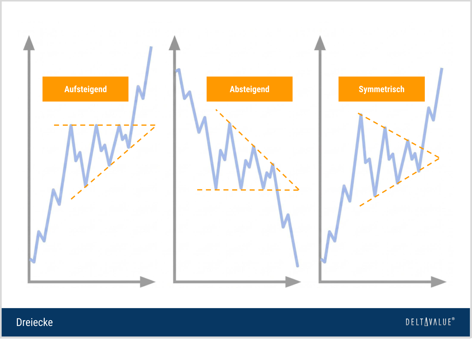 Schematische Darstellung eines aufsteigenden, eines absteigenden und eines symmetrischen Dreiecks im Chart.