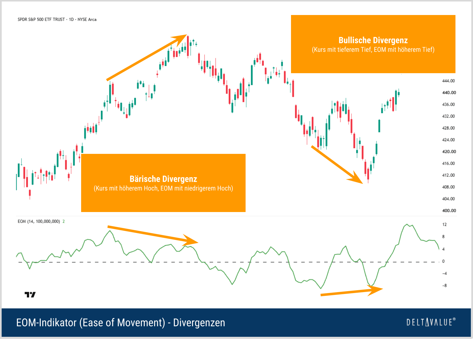 Tageschart mit Ease of Movement: markiert sind eine bärische Divergenz zwischen höheren Kurshochs und niedrigeren EOM-Hochs sowie eine bullische Divergenz zwischen tieferen Kurstiefs und höheren EOM-Tiefs.