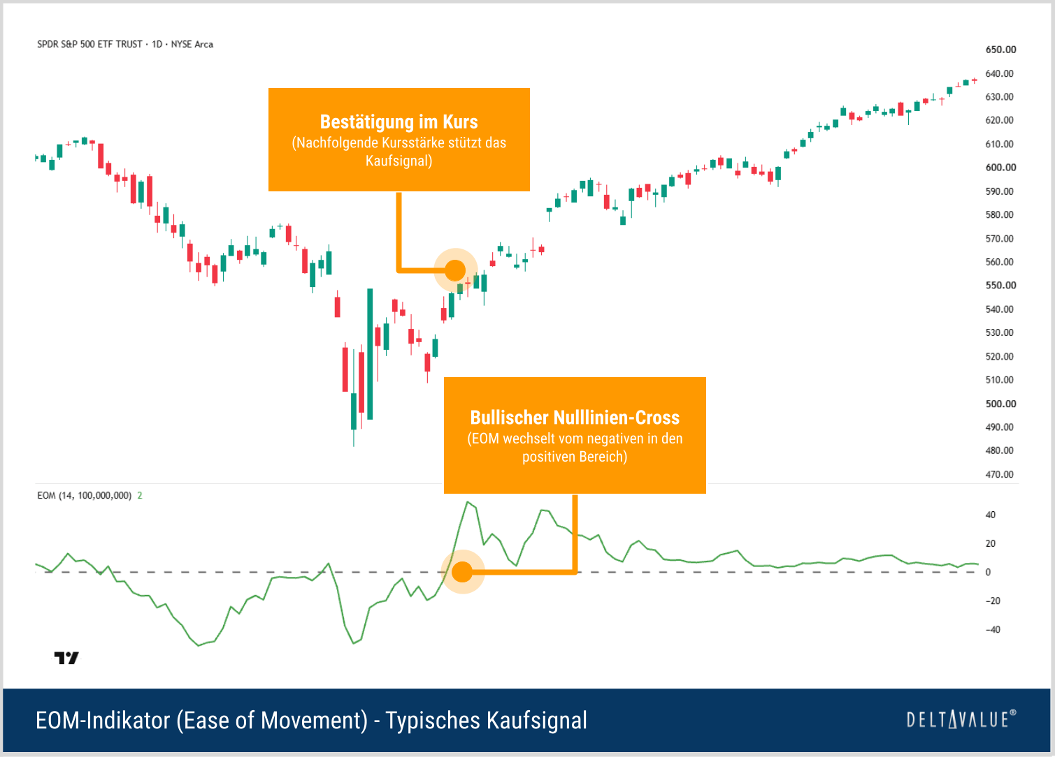 Tageschart mit steigenden Kursen und Ease of Movement, der die Nulllinie nach oben kreuzt und anschließend positive Werte als typisches Kaufsignal zeigt.