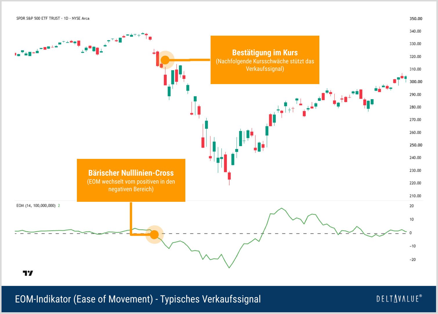 Tageschart mit fallenden Kursen und Ease of Movement, der die Nulllinie nach unten kreuzt und deutlich negative Werte als typisches Verkaufssignal erreicht
