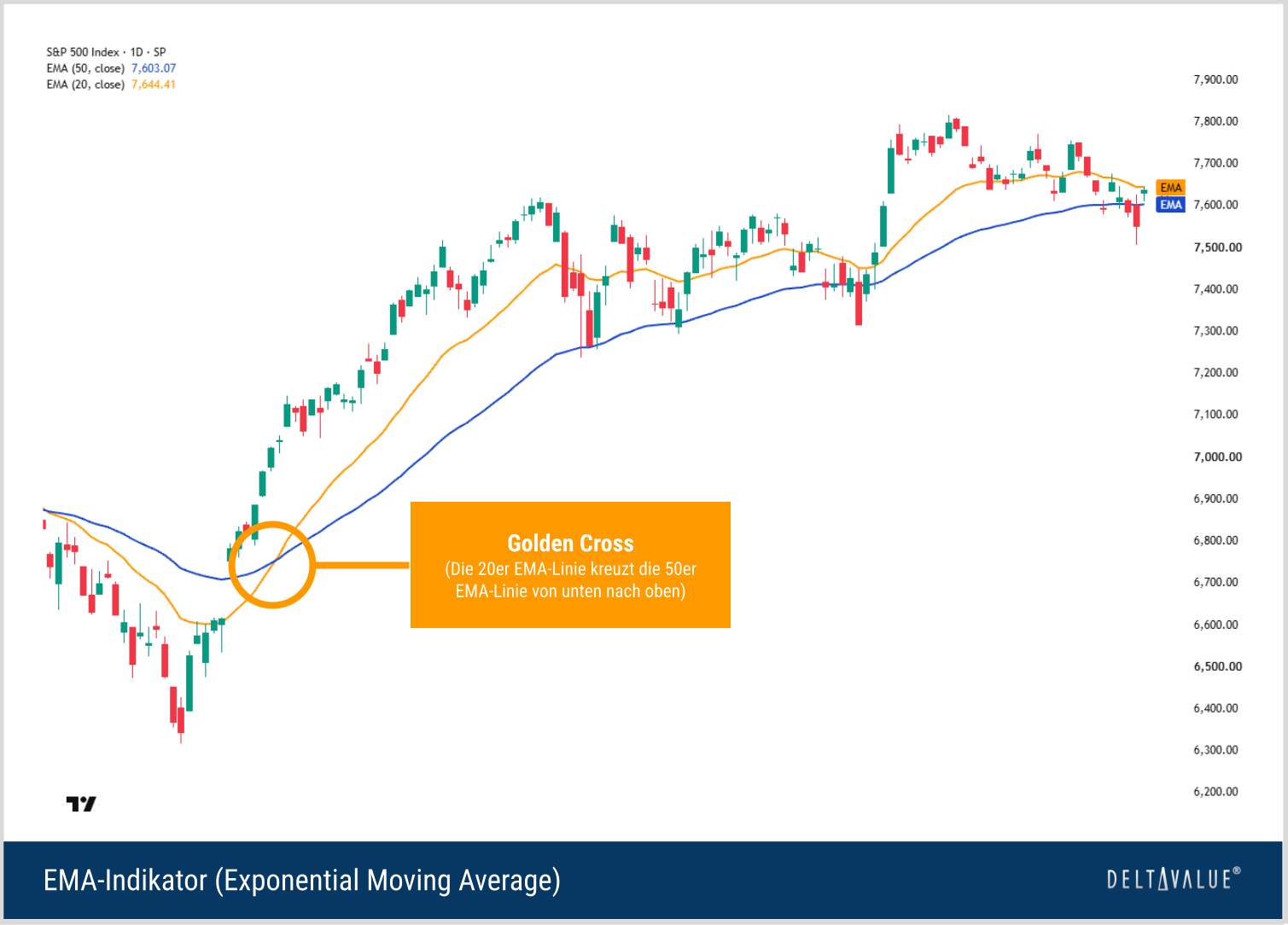 20-Tage- und 50-Tage-EMA im S&P-500-Chart mit markiertem Golden Cross