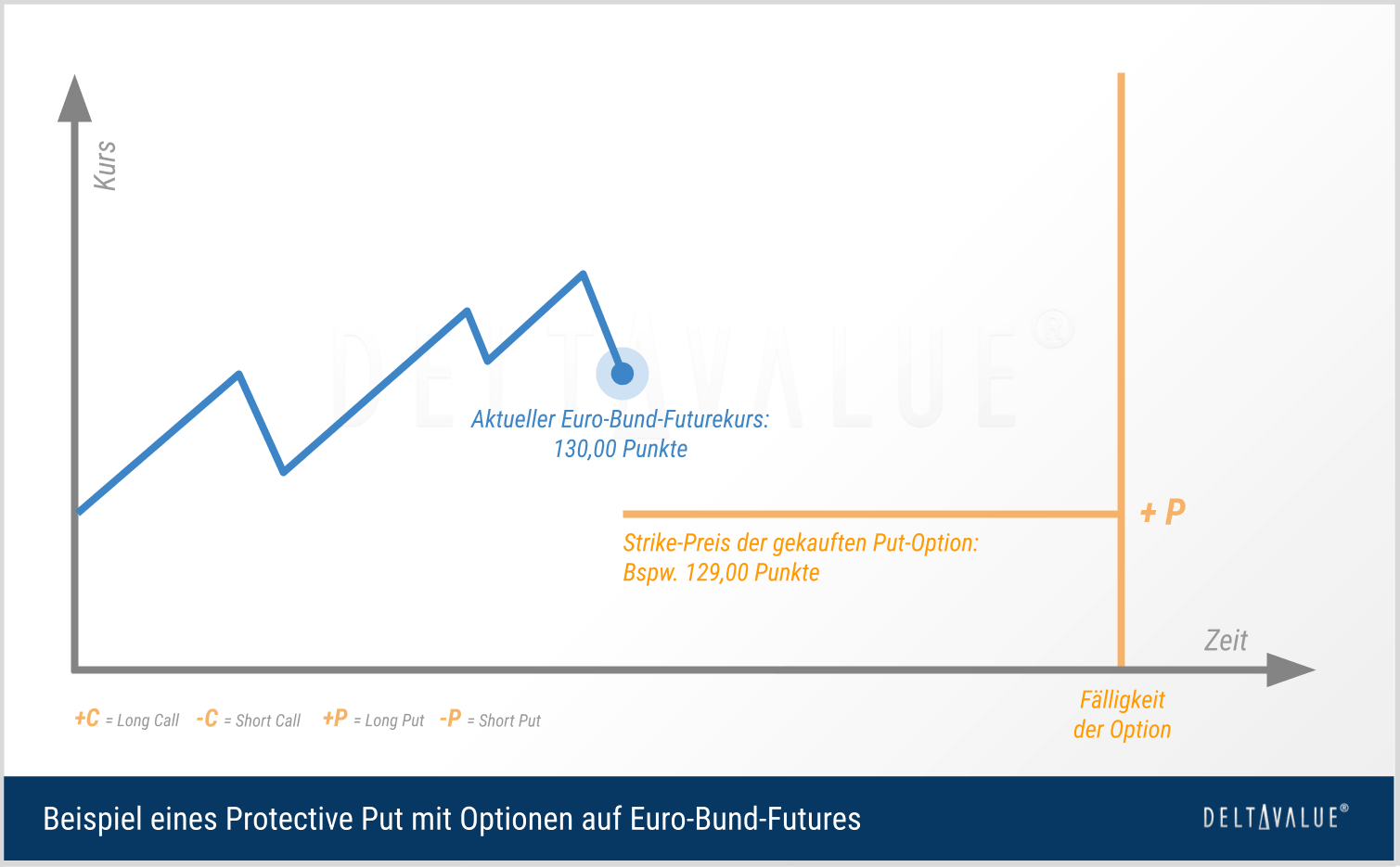 Schematische Darstellung eines Protective Put mit Optionen auf Euro-Bund-Futures
