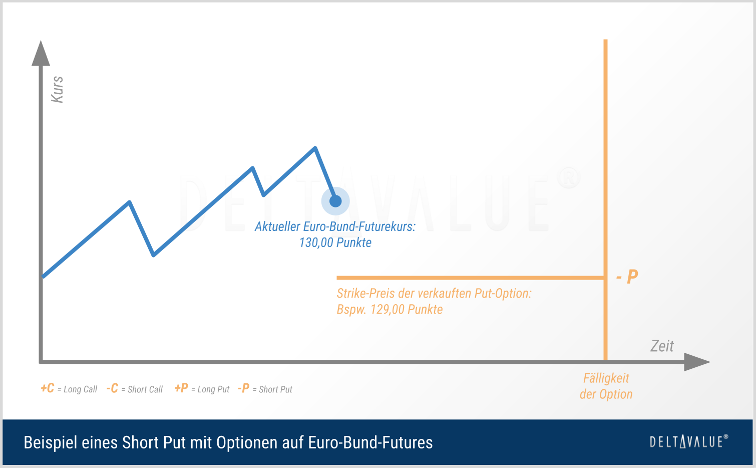 Schematische Darstellung eines Short Put mit Optionen auf Euro-Bund-Futures