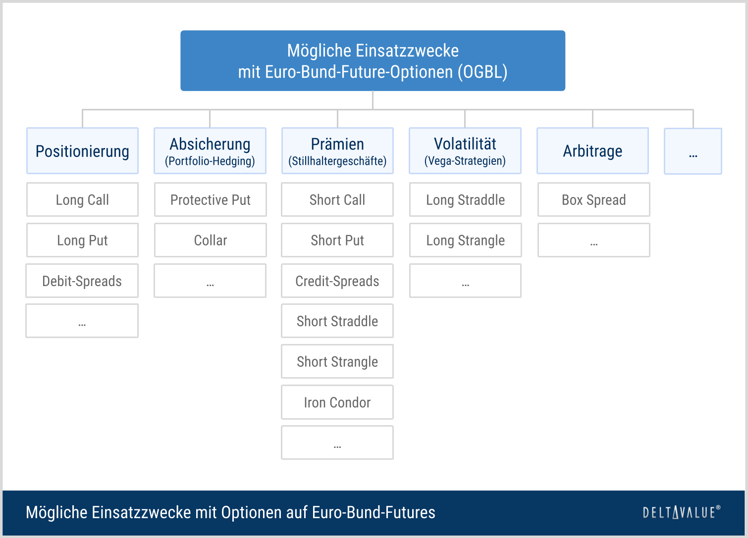 Vergleich einer Absicherung eines Anleiheportfolios mit Long Put und einer Stillhalterstrategie mit Short Put oder Short Call bei OGBL-Optionen.