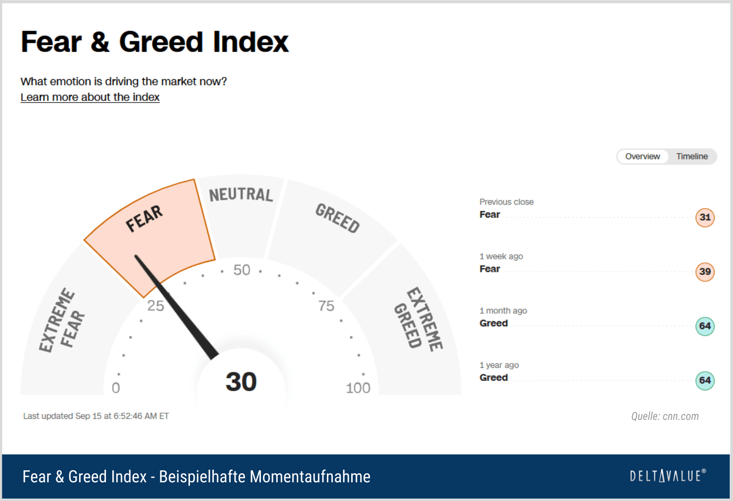 Fear & Greed Index - Beispielhafte Momentaufnahme