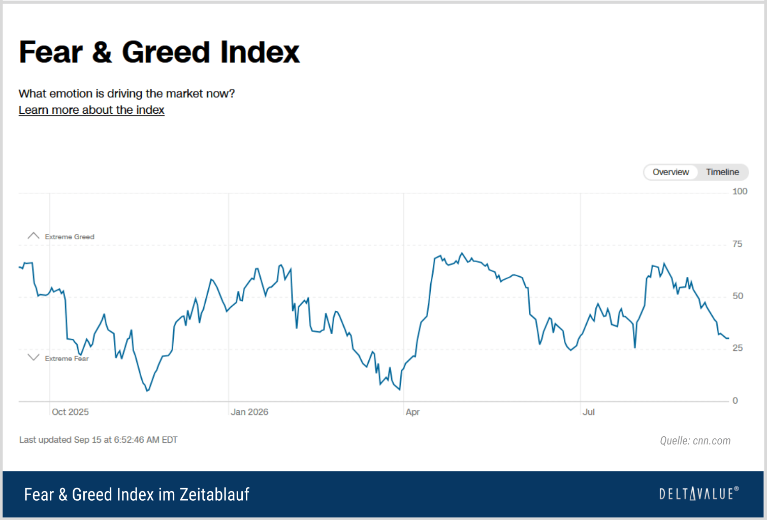 Fear & Greed Index im Zeitablauf (Chart)