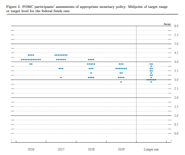 Fed Dot Plot (FOMC-Projektionen zum Federal Funds Rate). Quelle: Summary of Economic Projections, 16.09.2026