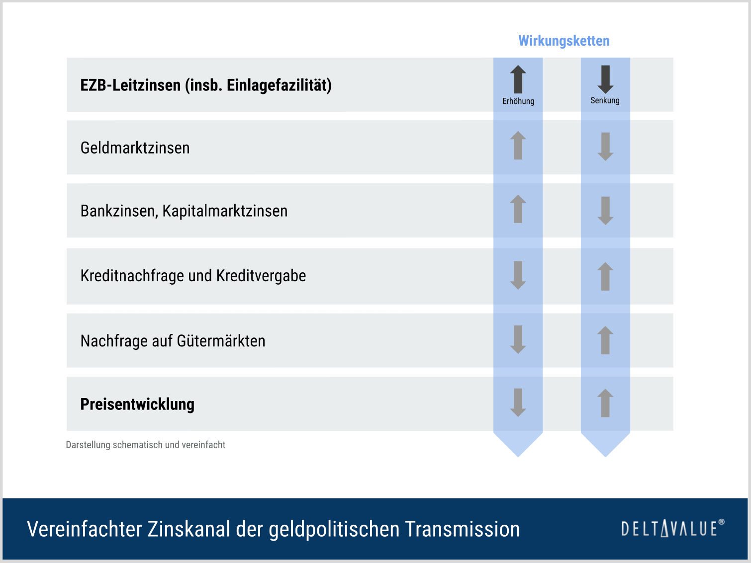 Vereinfachter Zinskanal der geldpolitischen Transmission: Änderungen der EZB-Leitzinsen wirken über Geldmarkt-, Bank- und Kapitalmarktzinsen auf Kreditnachfrage, Güternachfrage und schließlich auf die Preisentwicklung.