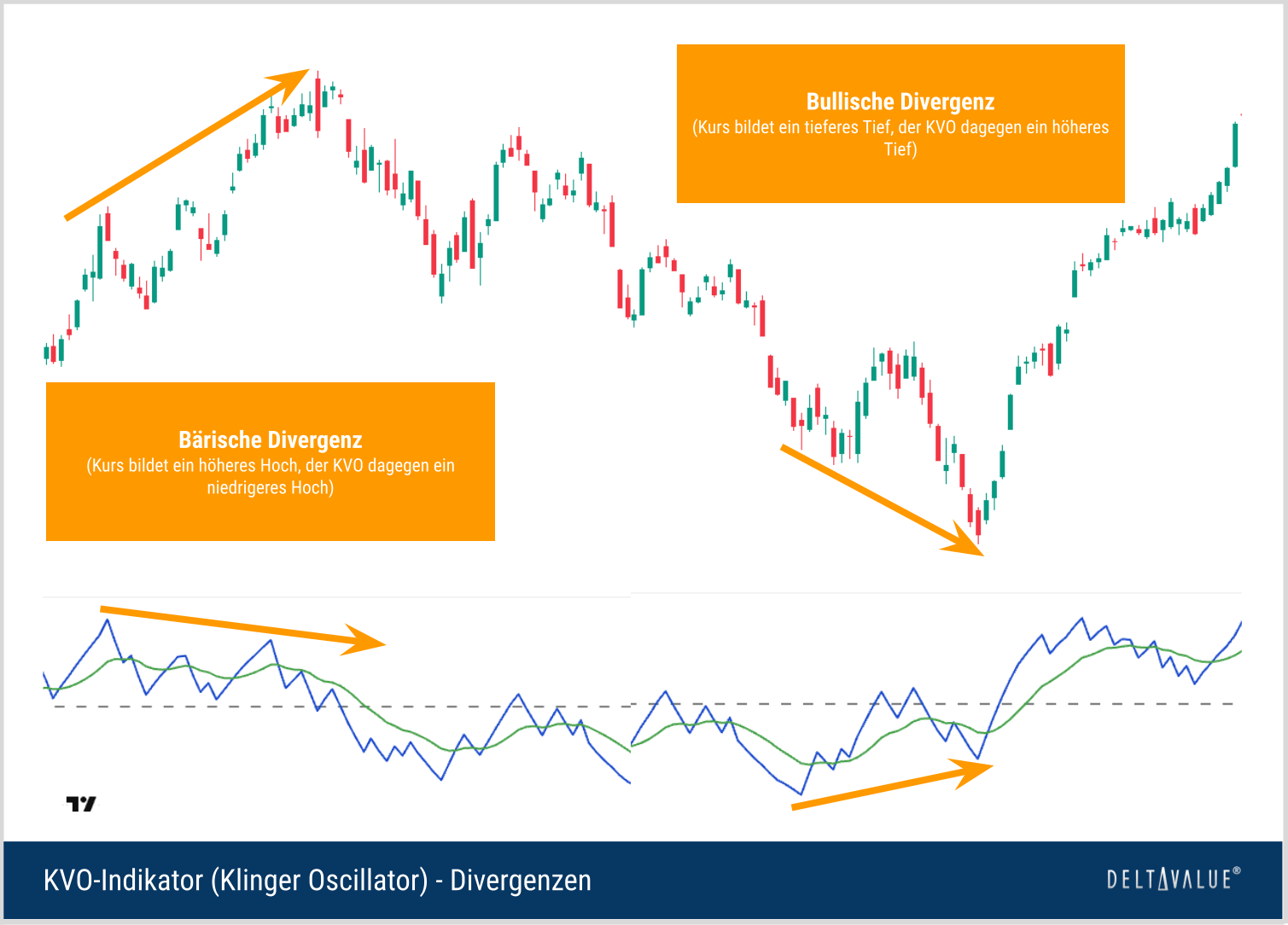 Klinger Oscillator mit bärischer und bullischer Divergenz zwischen Kursverlauf und KVO-Linie