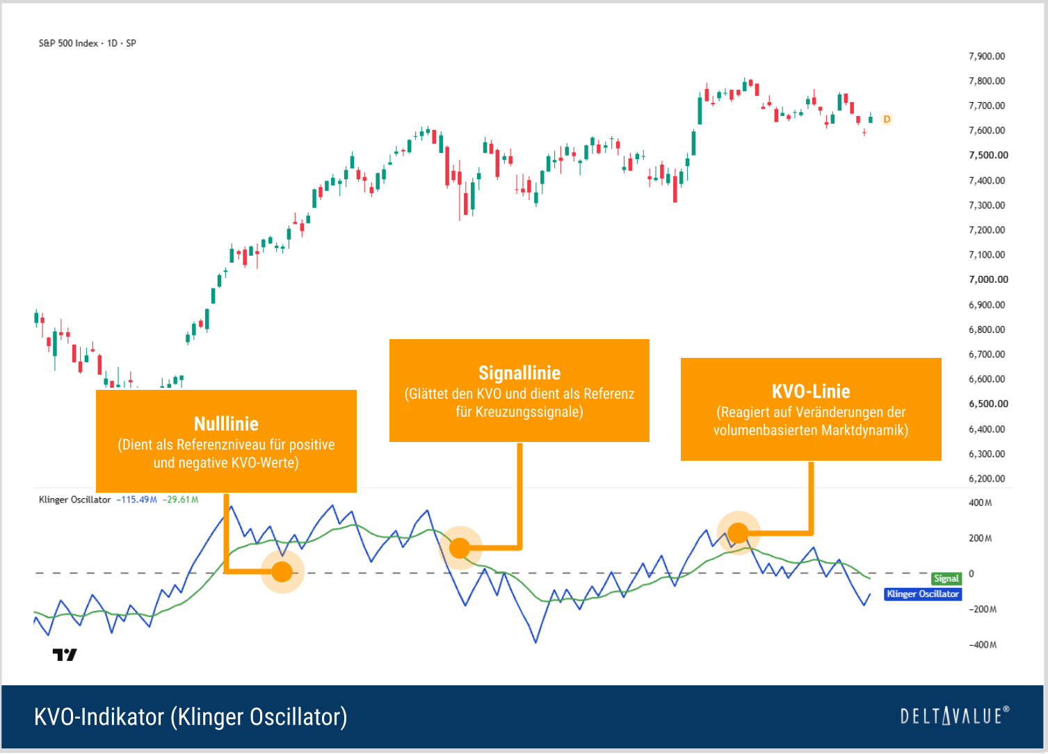 Aufbau des Klinger Oscillators mit blauer KVO-Linie, grüner Signallinie und gestrichelter Nulllinie