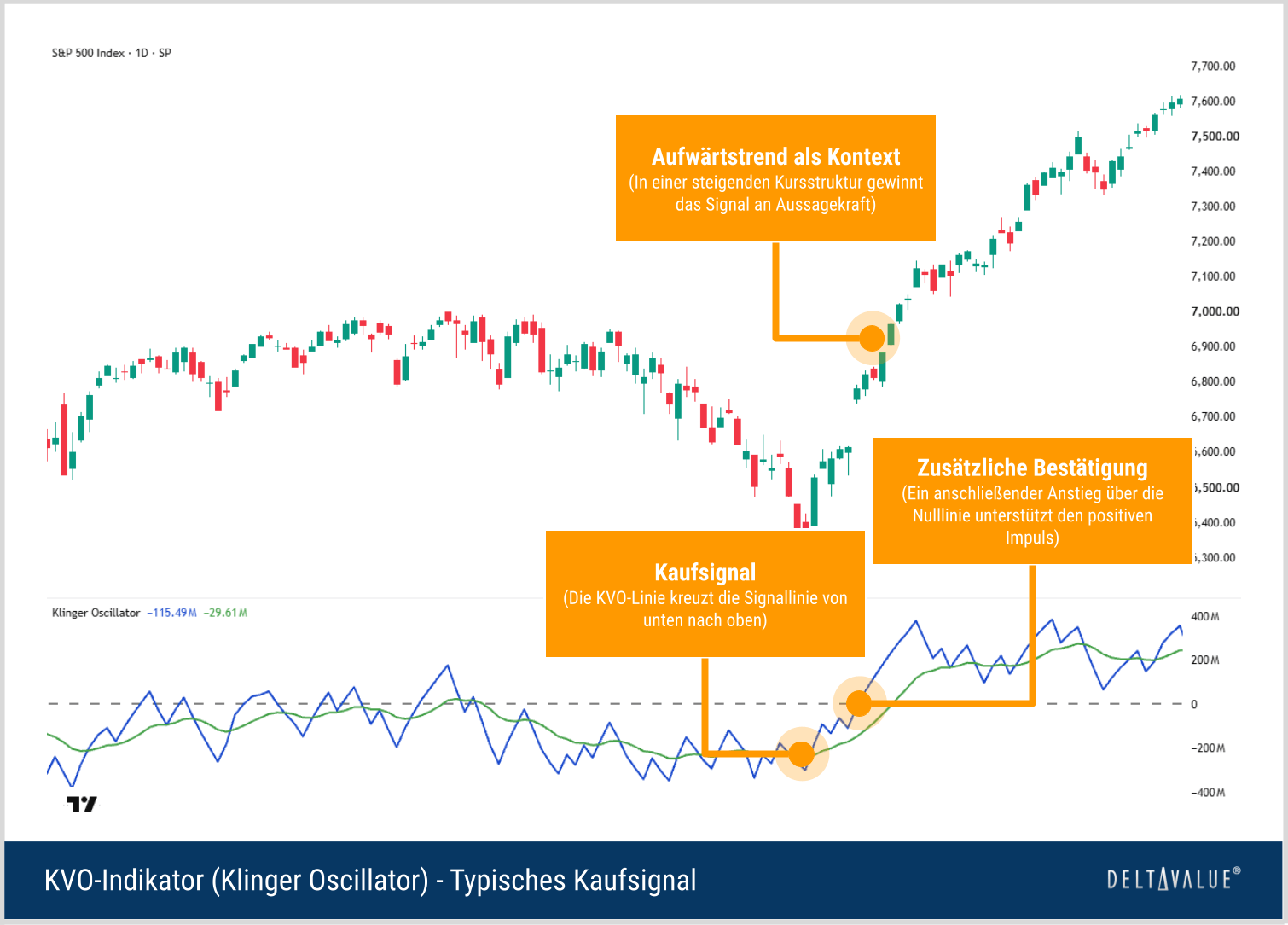 Klinger Oscillator mit bullischer Kreuzung von KVO- und Signallinie und anschließendem Anstieg über die Nulllinie
