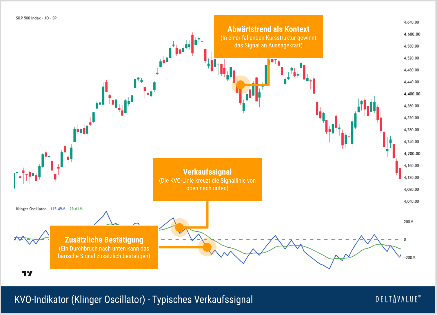 Klinger Oscillator mit bärischer Kreuzung der KVO- und Signallinie während eines Abwärtstrends im S&P 500