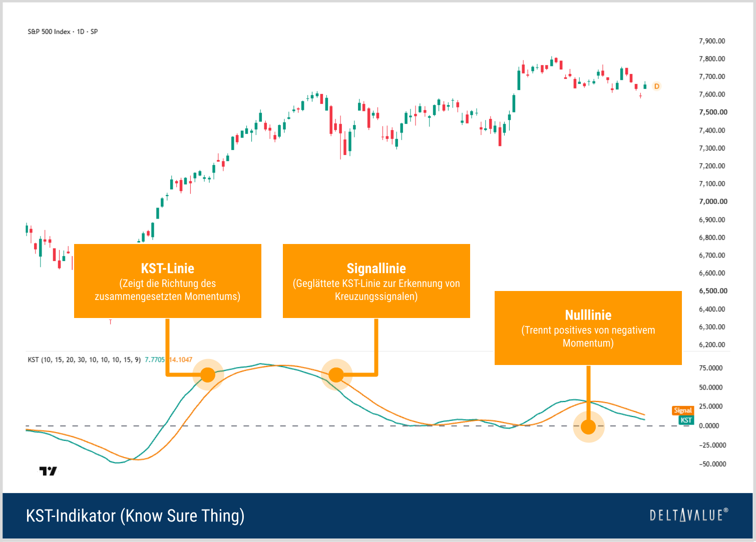 &P-500-Chart mit Know-Sure-Thing-Indikator, KST-Linie, Signallinie und gestrichelter Nulllinie zur Darstellung des Momentums