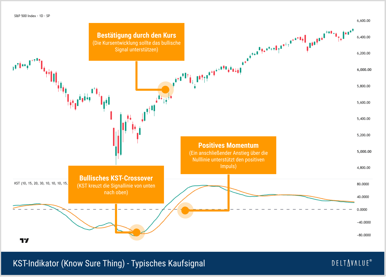 S&P-500-Tageschart mit bullischem Know-Sure-Thing-Signal durch Aufw&auml;rtskreuzung der KST- und Signallinie sowie positivem Momentum