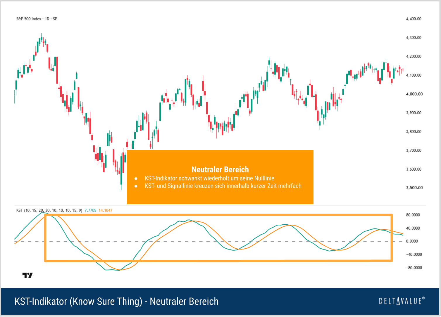 S&P-500-Chart mit Know-Sure-Thing-Indikator im neutralen Bereich, wobei KST- und Signallinie mehrfach um die Nulllinie pendeln