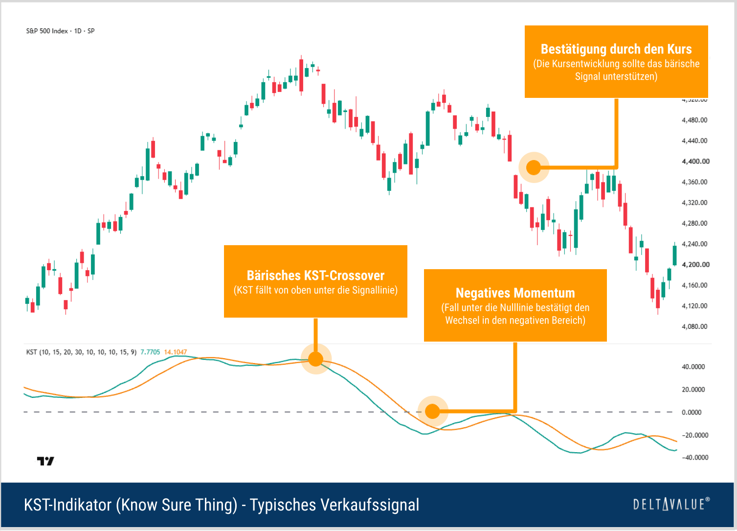 S&P-500-Tageschart mit b&auml;rischem Know-Sure-Thing-Signal durch Abw&auml;rtskreuzung der KST- und Signallinie und Wechsel zu negativem Momentum