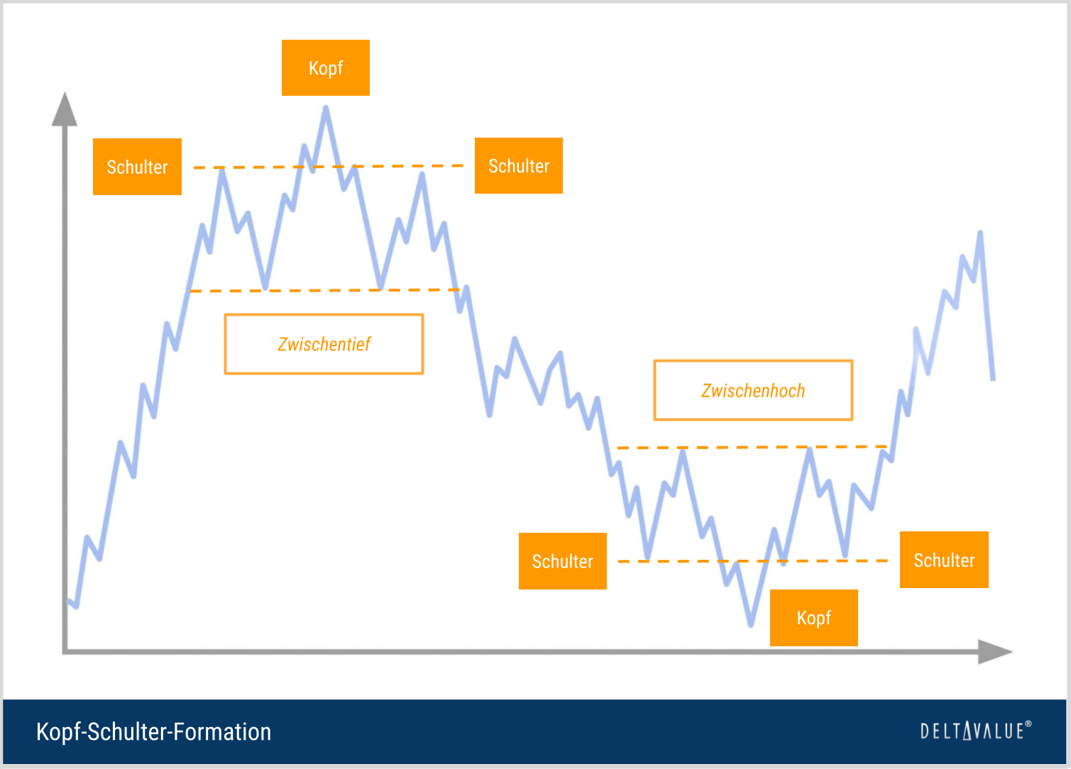 Schematische Darstellung einer Kopf-Schulter-Formation und einer inversen Kopf-Schulter-Formation mit Schultern, Kopf und Nackenlinie.