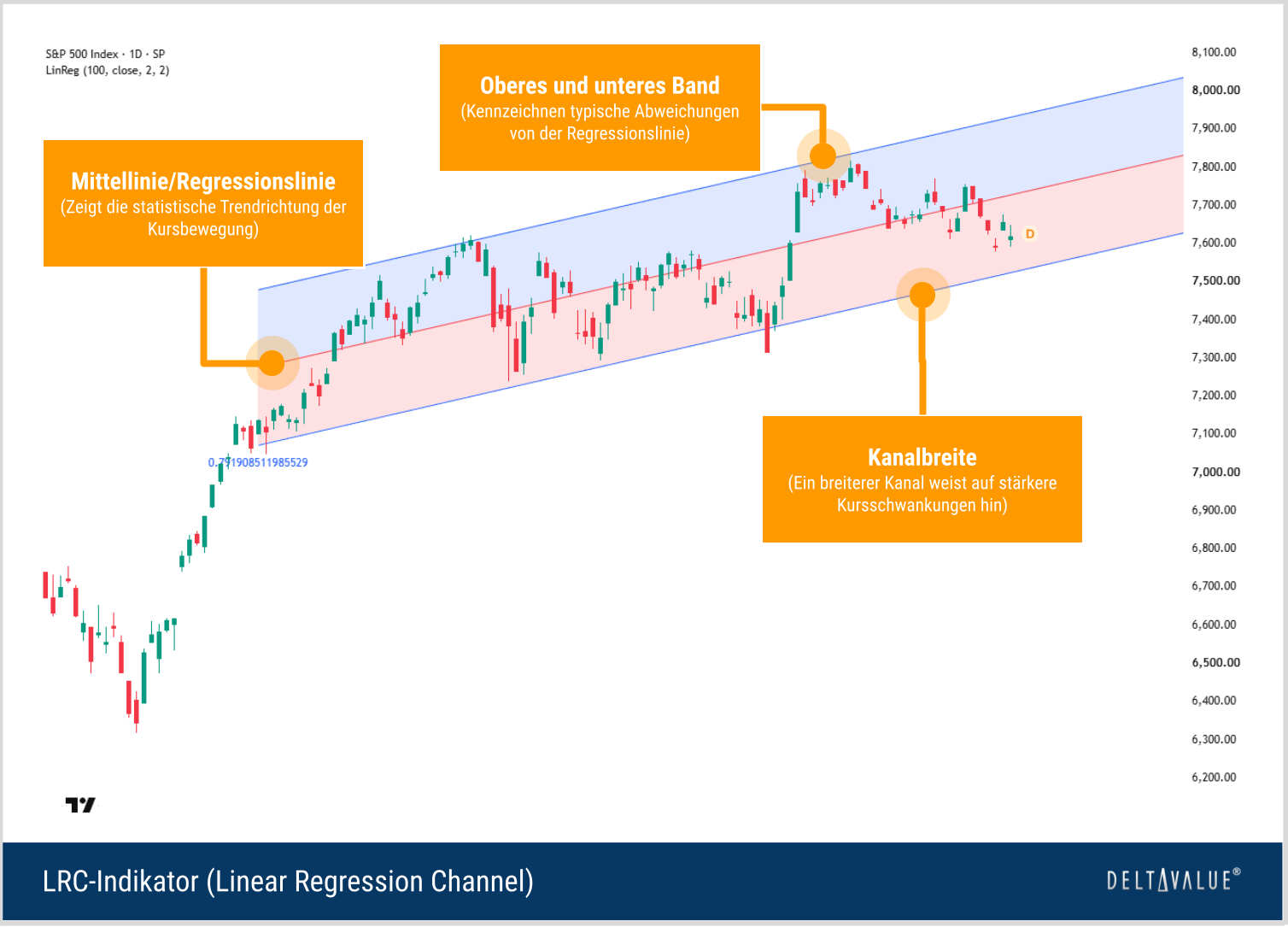 S&P-500-Chart mit Linear Regression Channel, bestehend aus steigender Regressionslinie sowie oberer und unterer Kanallinie.