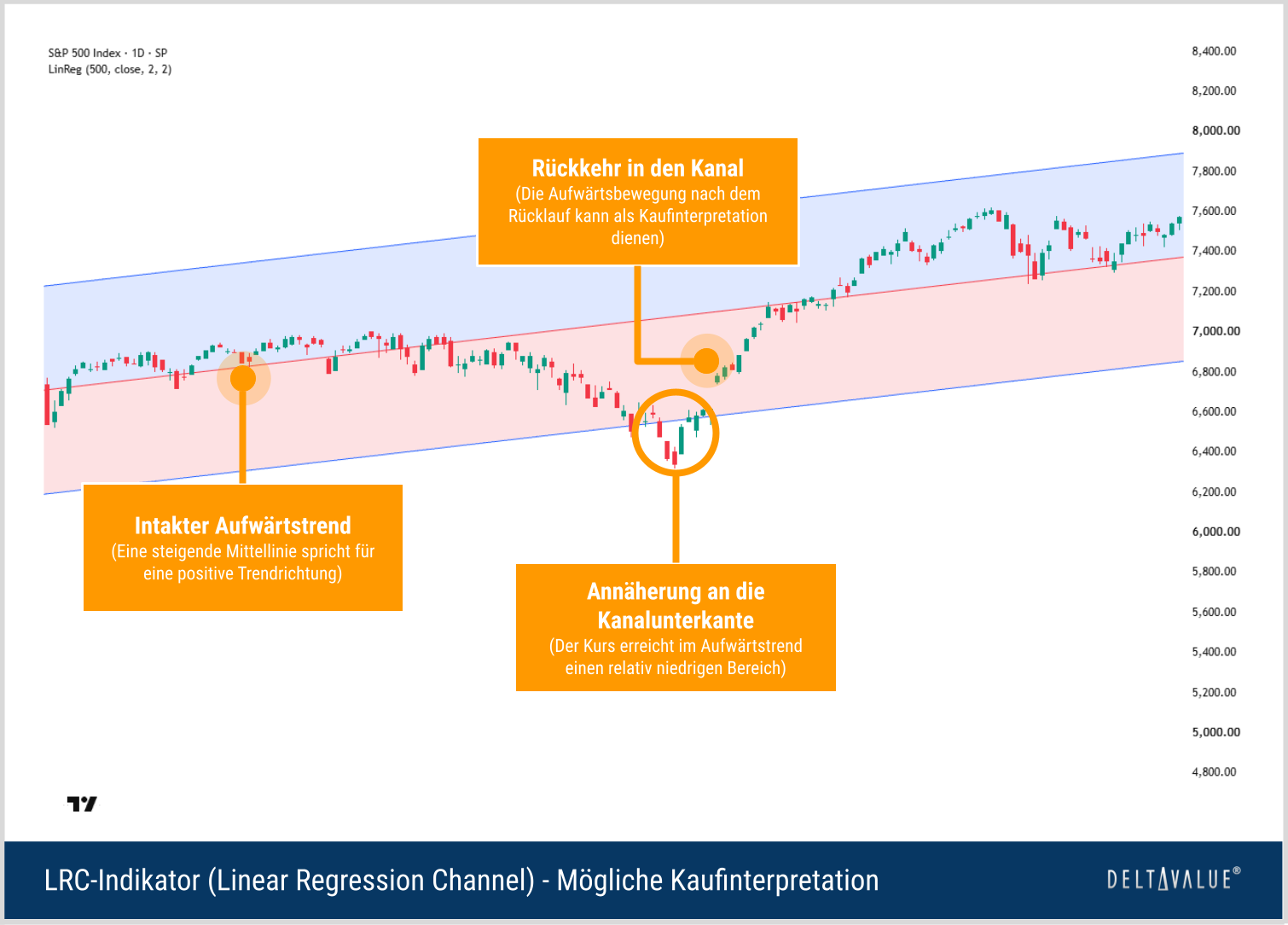 S&P-500-Chart mit steigendem Linear Regression Channel und Kurserholung nach einem R&uuml;cklauf zur unteren Kanallinie.
