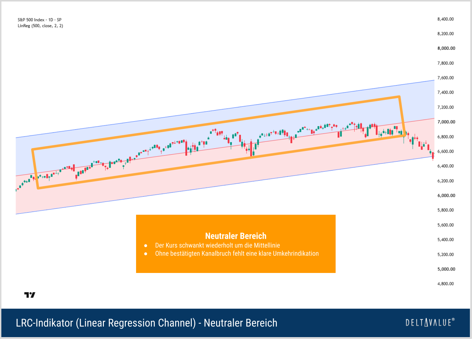S&P-500-Chart innerhalb eines steigenden Linear Regression Channels ohne best&auml;tigten Ausbruch aus den Kanalgrenzen.