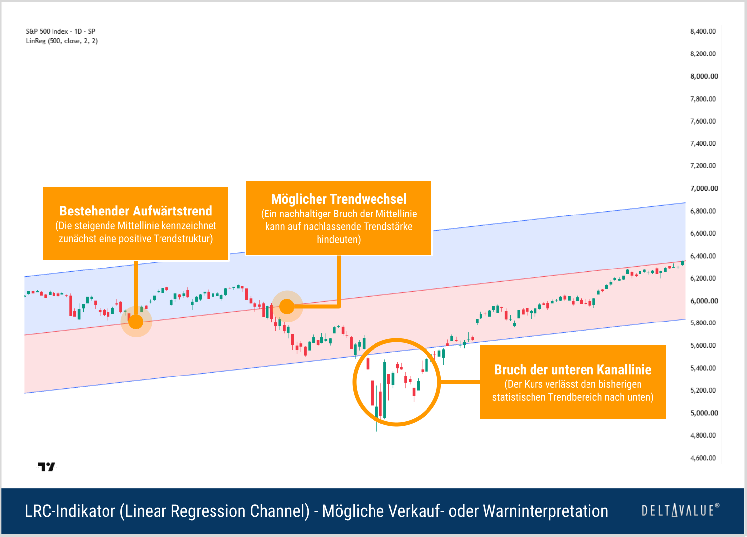S&P-500-Chart mit Linear Regression Channel und deutlichem Kursr&uuml;ckgang unter die untere Kanallinie als m&ouml;gliches Warnsignal.