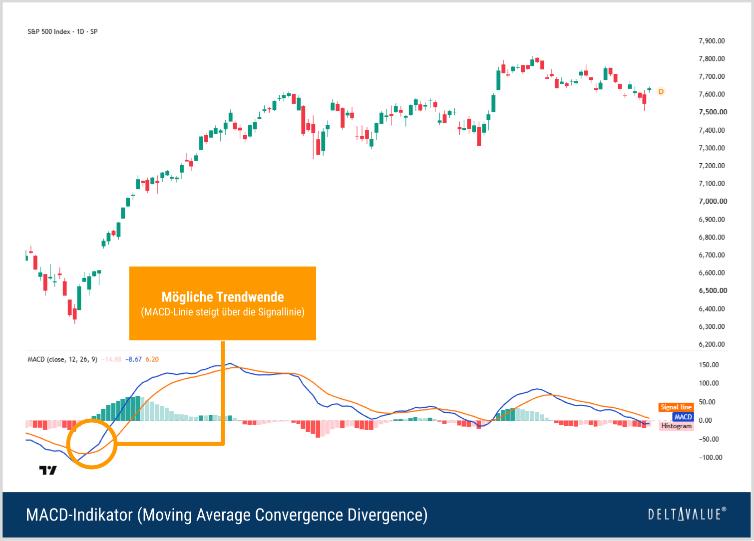MACD-Indikator im S&P-500-Chart mit Kreuzung von MACD- und Signallinie