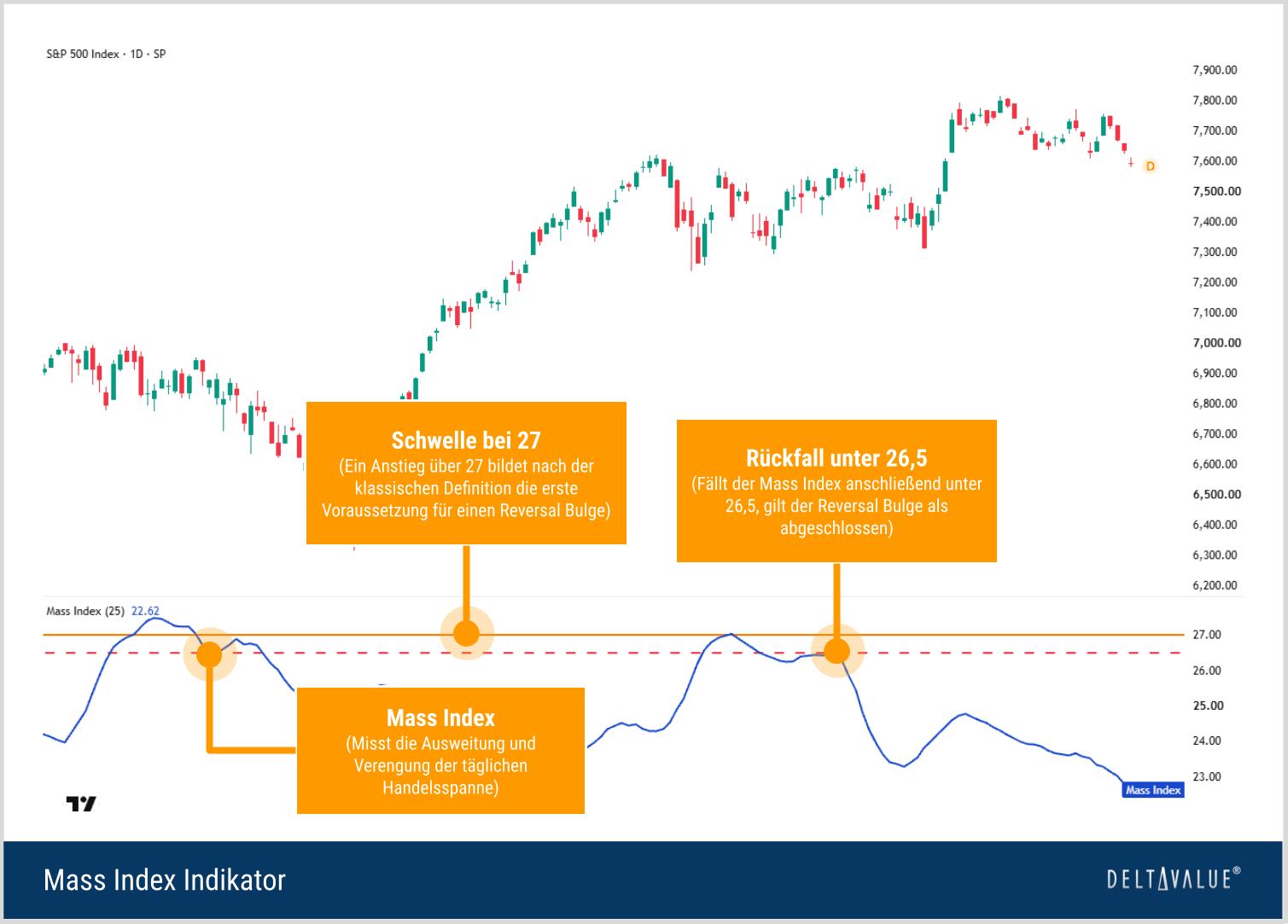 S&P-500-Chart mit Mass Index sowie den Schwellen 27 und 26,5 zur Erkl&auml;rung des Reversal Bulge