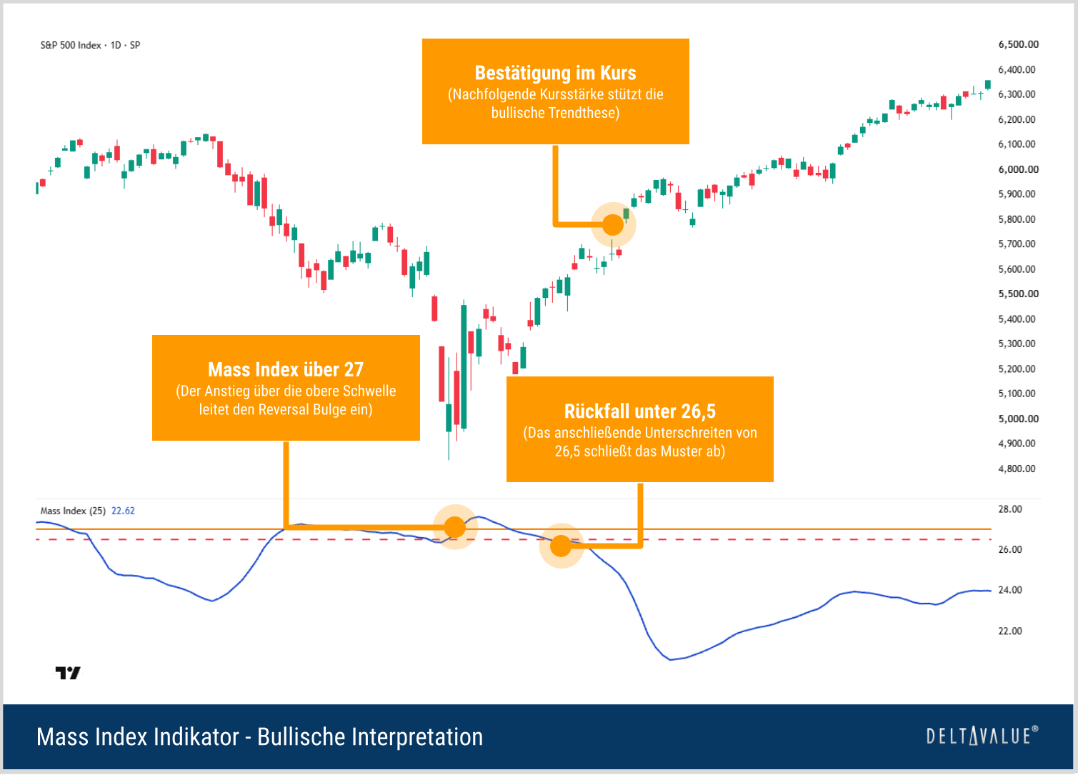 S&P-500-Chart mit abgeschlossenem Mass-Index-Reversal-Bulge &uuml;ber 27 und anschlie&szlig;end unter 26,5 als m&ouml;glicher Hinweis auf eine bullische Trendwende